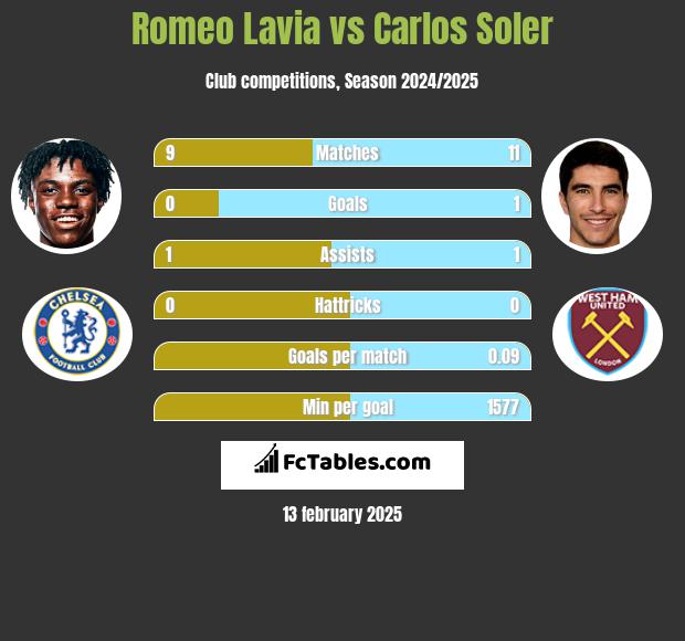 Romeo Lavia vs Carlos Soler h2h player stats