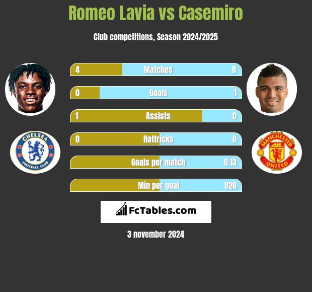 Romeo Lavia vs Casemiro h2h player stats