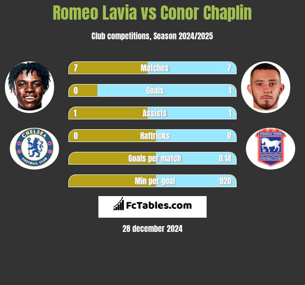 Romeo Lavia vs Conor Chaplin h2h player stats