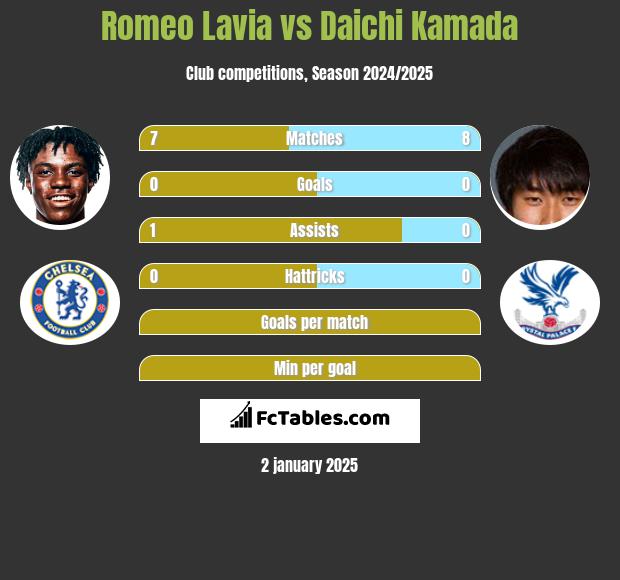 Romeo Lavia vs Daichi Kamada h2h player stats