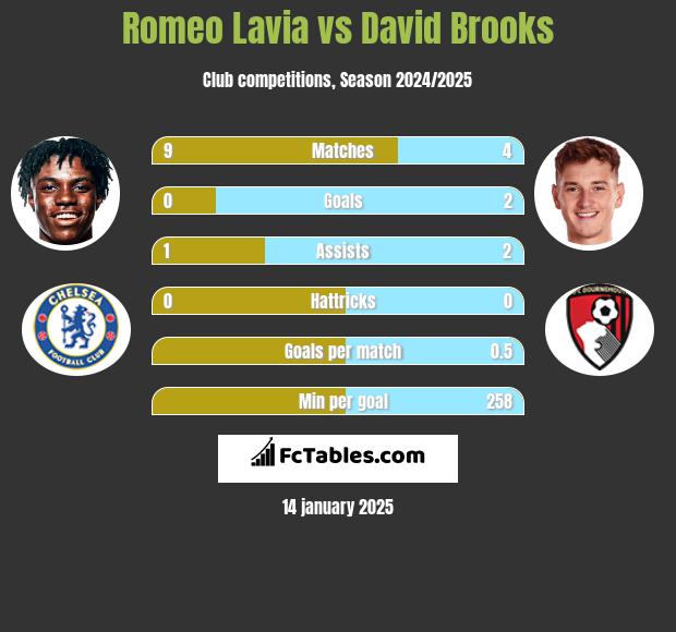 Romeo Lavia vs David Brooks h2h player stats