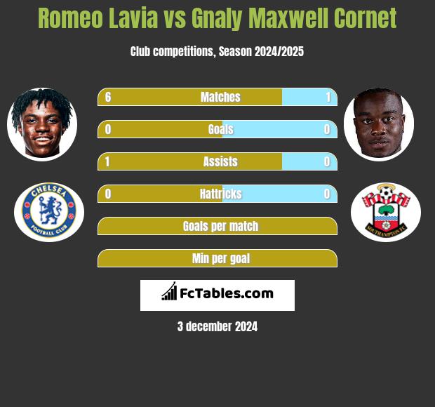 Romeo Lavia vs Gnaly Cornet h2h player stats