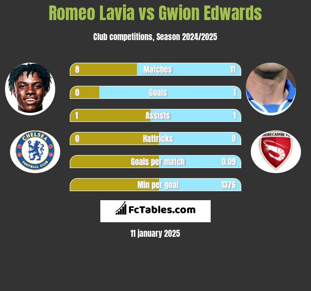 Romeo Lavia vs Gwion Edwards h2h player stats