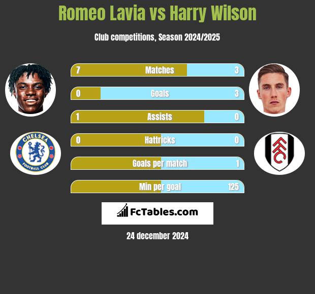 Romeo Lavia vs Harry Wilson h2h player stats