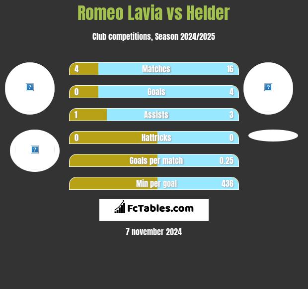 Romeo Lavia vs Helder h2h player stats