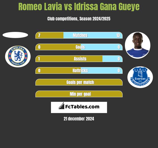 Romeo Lavia vs Idrissa Gana Gueye h2h player stats