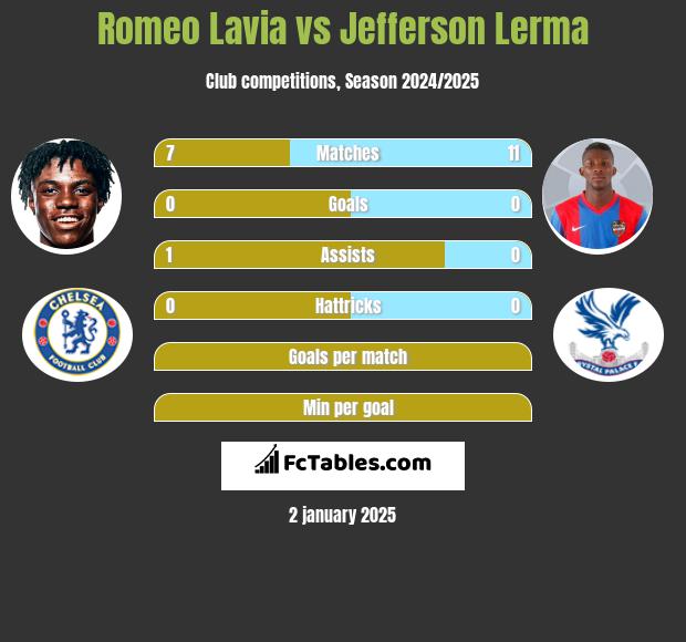 Romeo Lavia vs Jefferson Lerma h2h player stats