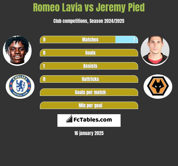 Romeo Lavia vs Jeremy Pied h2h player stats