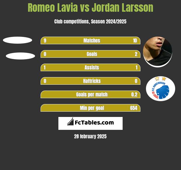 Romeo Lavia vs Jordan Larsson h2h player stats