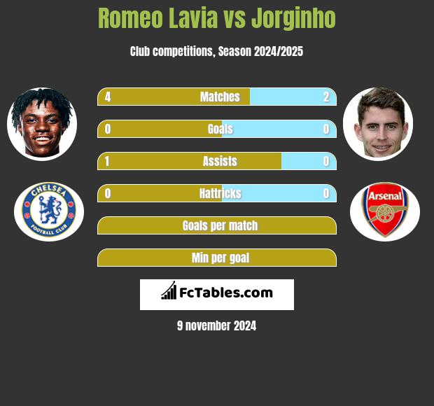 Romeo Lavia vs Jorginho h2h player stats