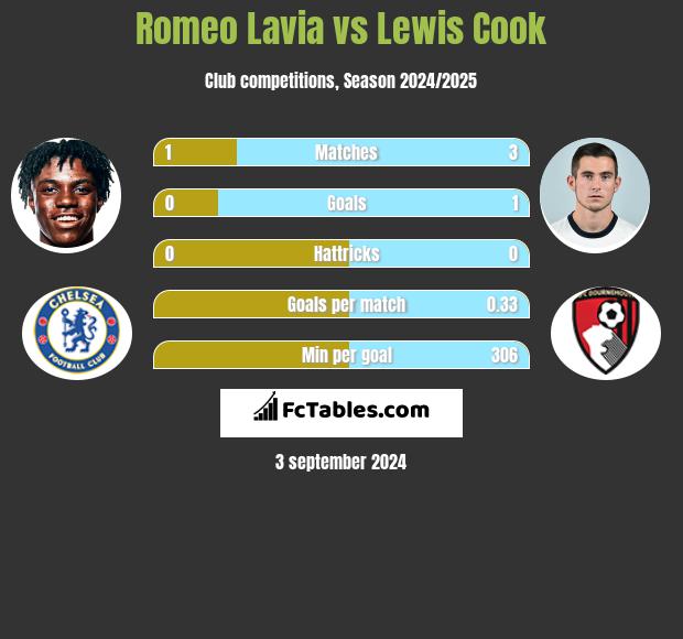 Romeo Lavia vs Lewis Cook h2h player stats