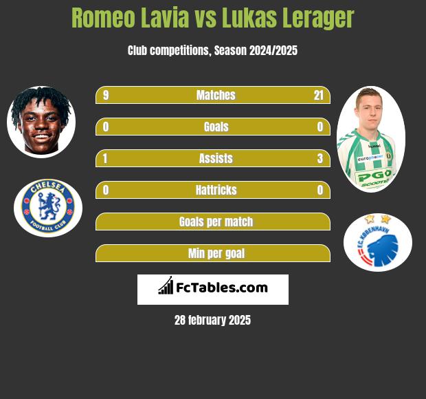 Romeo Lavia vs Lukas Lerager h2h player stats