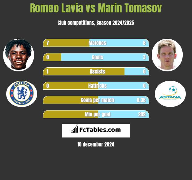 Romeo Lavia vs Marin Tomasov h2h player stats