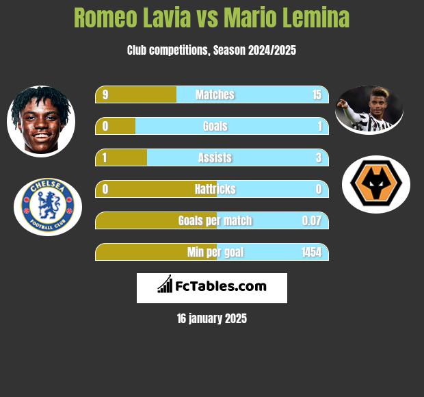 Romeo Lavia vs Mario Lemina h2h player stats