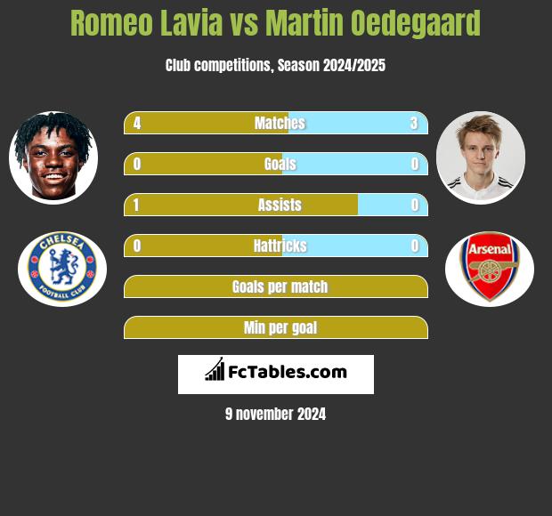 Romeo Lavia vs Martin Oedegaard h2h player stats