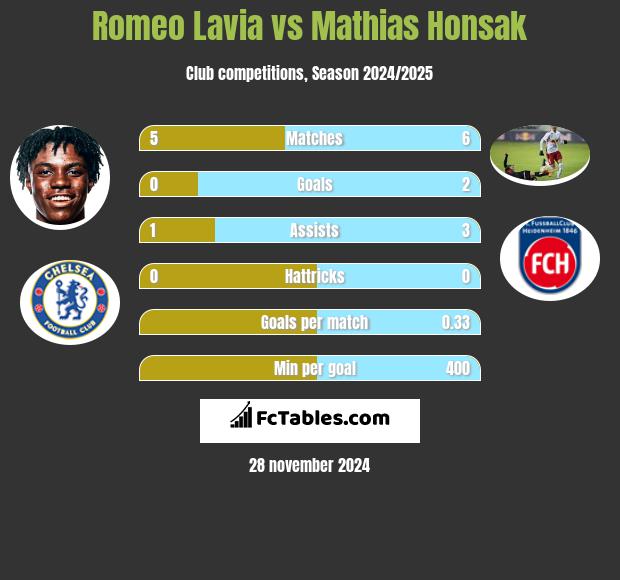 Romeo Lavia vs Mathias Honsak h2h player stats