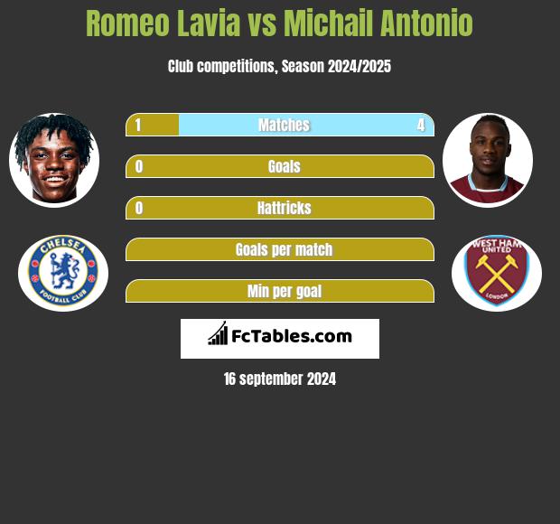 Romeo Lavia vs Michail Antonio h2h player stats