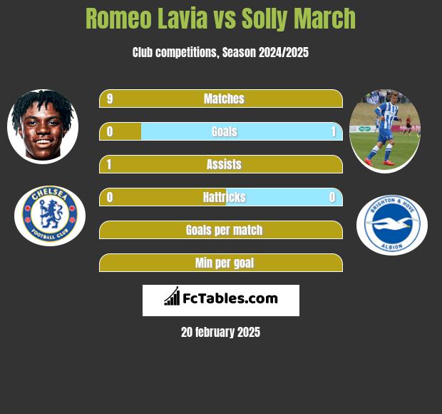 Romeo Lavia vs Solly March h2h player stats