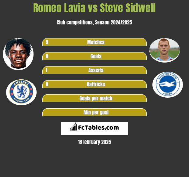 Romeo Lavia vs Steve Sidwell h2h player stats