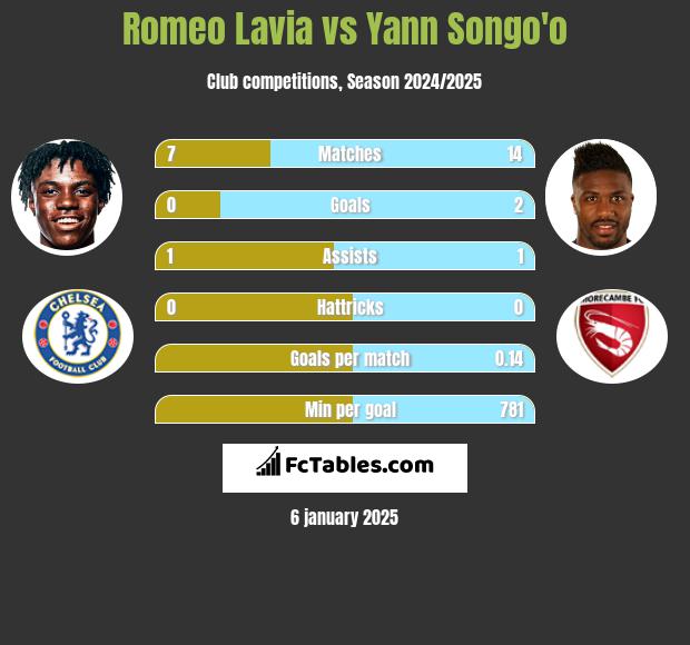 Romeo Lavia vs Yann Songo'o h2h player stats