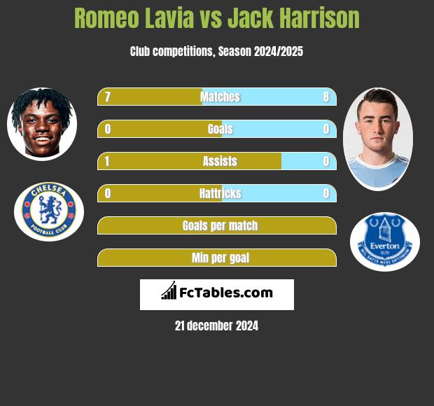 Romeo Lavia vs Jack Harrison h2h player stats