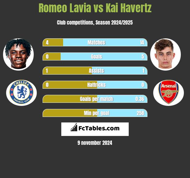 Romeo Lavia vs Kai Havertz h2h player stats