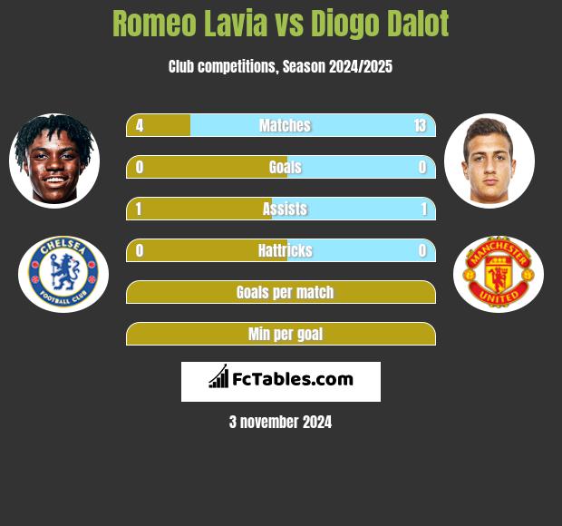 Romeo Lavia vs Diogo Dalot h2h player stats