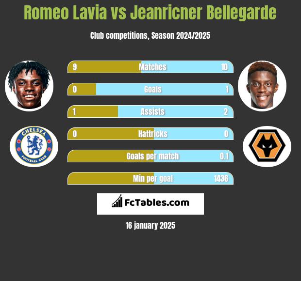 Romeo Lavia vs Jeanricner Bellegarde h2h player stats