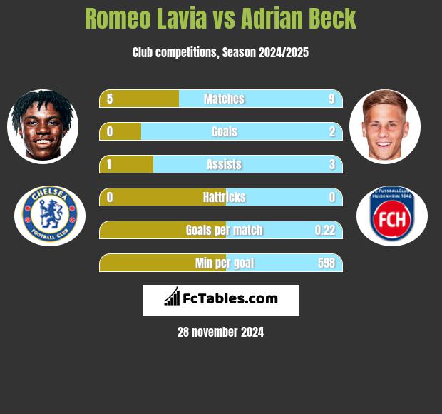 Romeo Lavia vs Adrian Beck h2h player stats