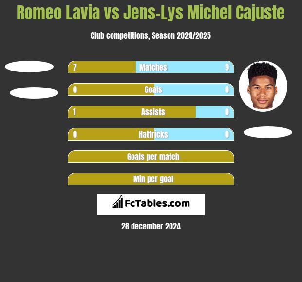 Romeo Lavia vs Jens-Lys Michel Cajuste h2h player stats