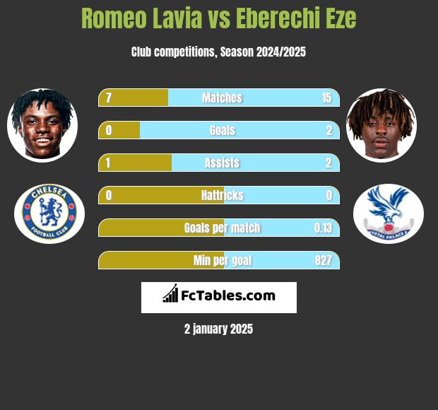 Romeo Lavia vs Eberechi Eze h2h player stats