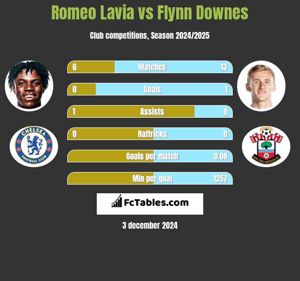 Romeo Lavia vs Flynn Downes h2h player stats