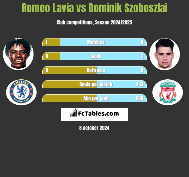 Romeo Lavia vs Dominik Szoboszlai h2h player stats