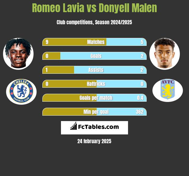 Romeo Lavia vs Donyell Malen h2h player stats