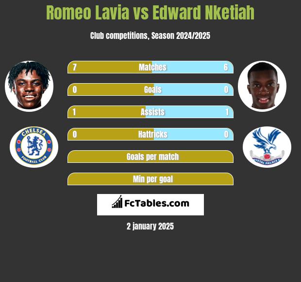 Romeo Lavia vs Edward Nketiah h2h player stats