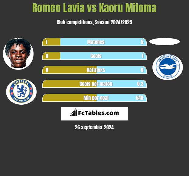 Romeo Lavia vs Kaoru Mitoma h2h player stats