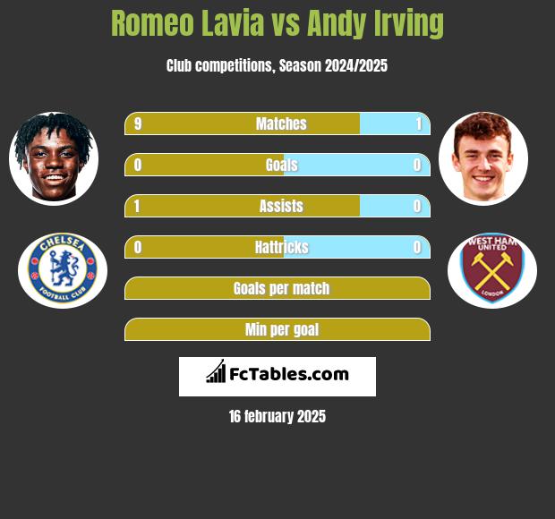 Romeo Lavia vs Andy Irving h2h player stats