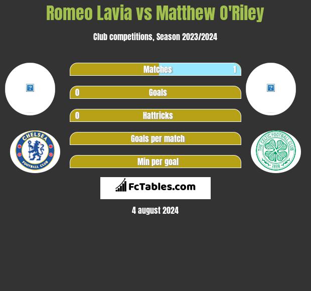 Romeo Lavia vs Matthew O'Riley h2h player stats