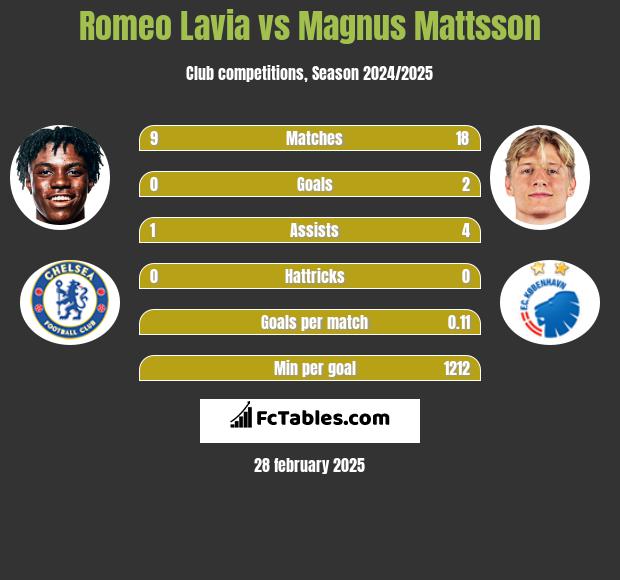 Romeo Lavia vs Magnus Mattsson h2h player stats