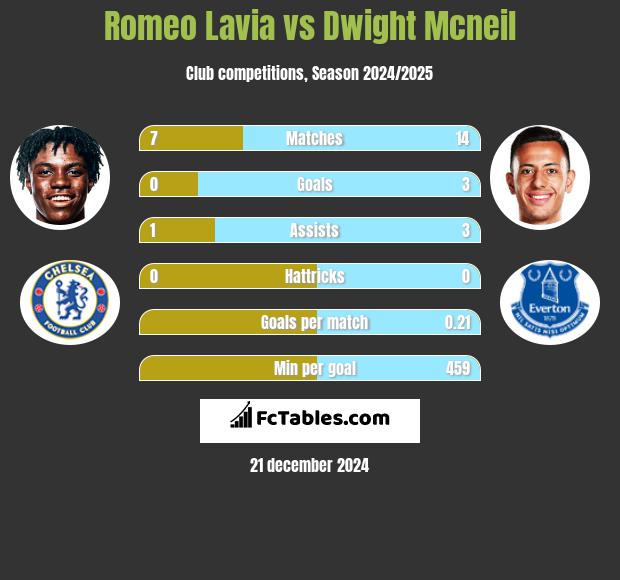 Romeo Lavia vs Dwight Mcneil h2h player stats