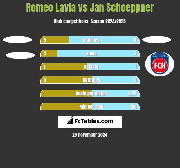 Romeo Lavia vs Jan Schoeppner h2h player stats