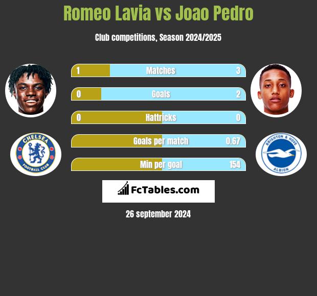 Romeo Lavia vs Joao Pedro h2h player stats