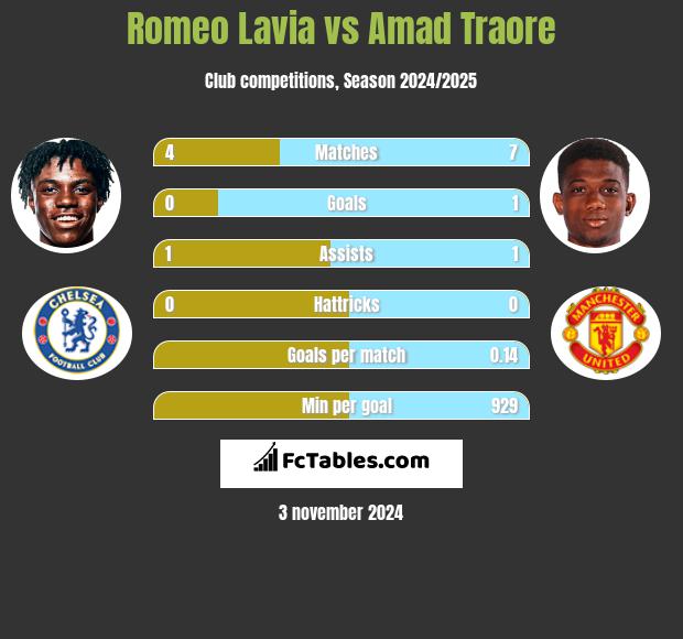 Romeo Lavia vs Amad Traore h2h player stats