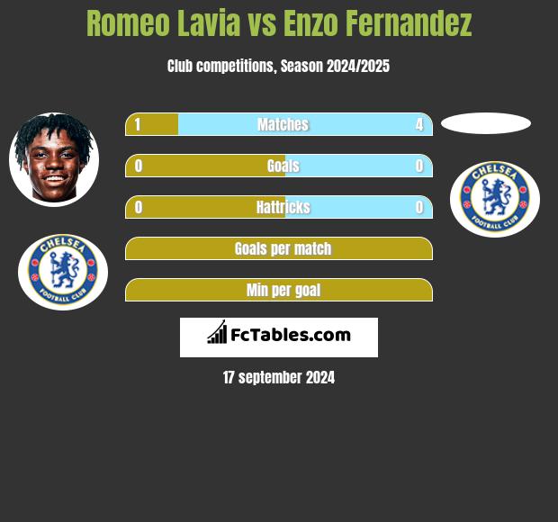 Romeo Lavia vs Enzo Fernandez h2h player stats