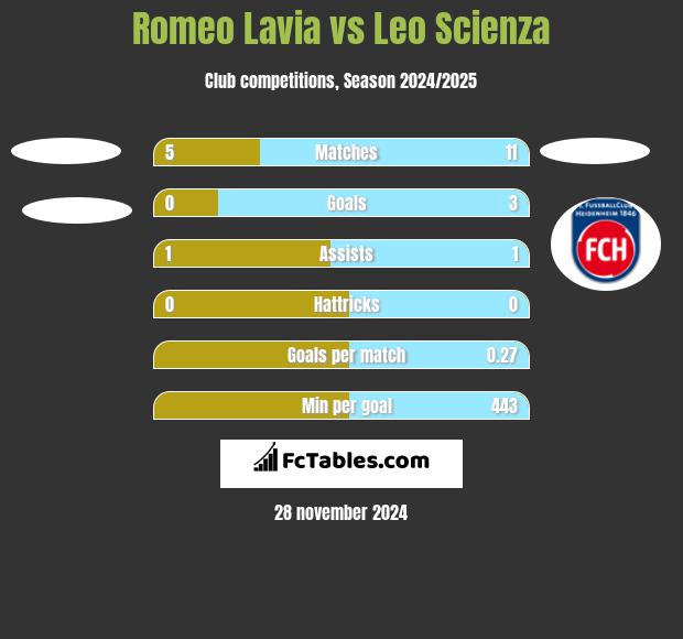 Romeo Lavia vs Leo Scienza h2h player stats