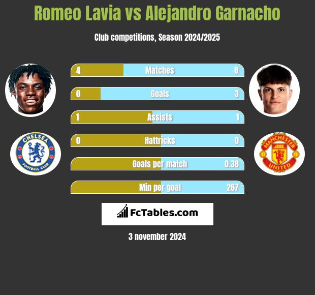 Romeo Lavia vs Alejandro Garnacho h2h player stats