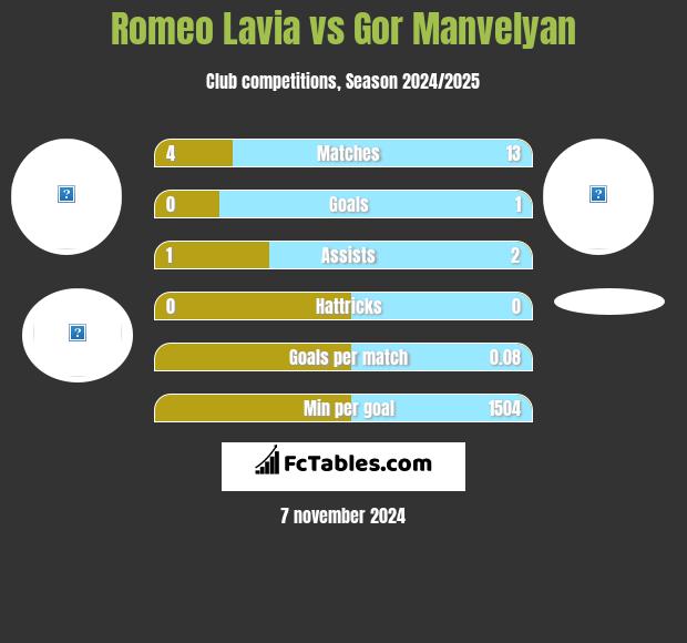 Romeo Lavia vs Gor Manvelyan h2h player stats