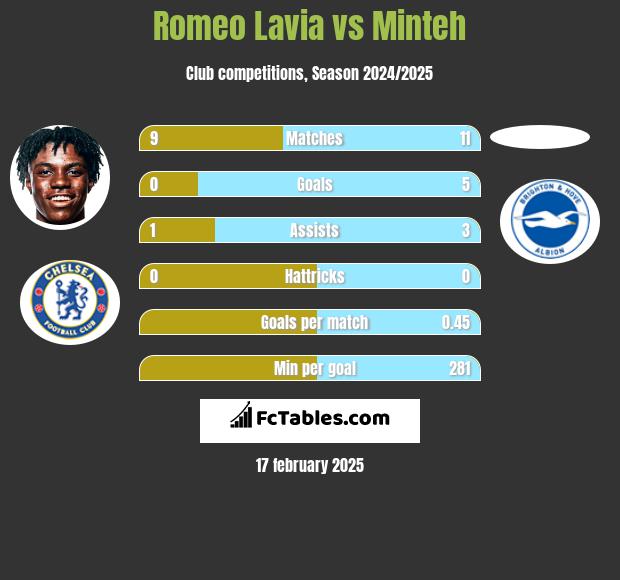 Romeo Lavia vs Minteh h2h player stats