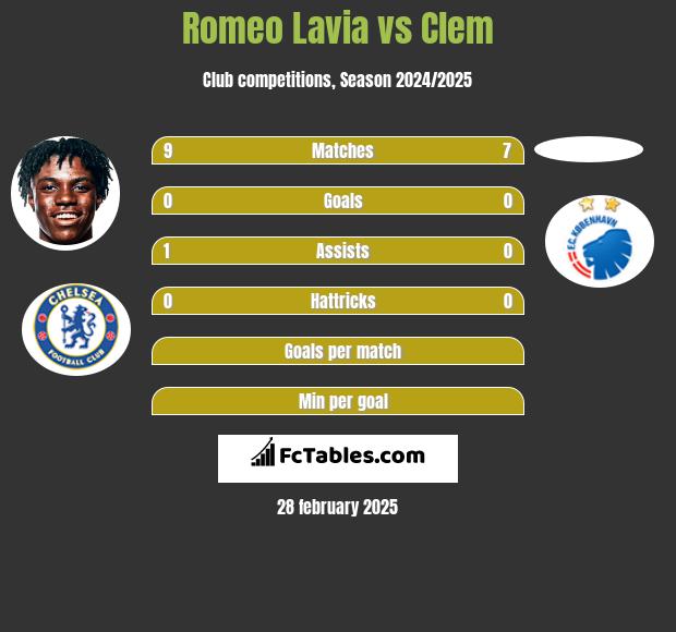 Romeo Lavia vs Clem h2h player stats