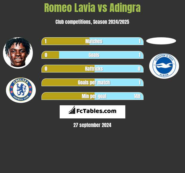 Romeo Lavia vs Adingra h2h player stats